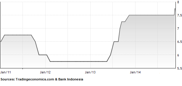 Bank Indonesia Raises Interest Rates to Combat Inflation after Fuel Price Hike
