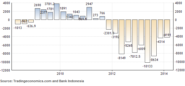 Current Account Deficit of Indonesia Eases to USD $4.2 Billion in Q1-2014