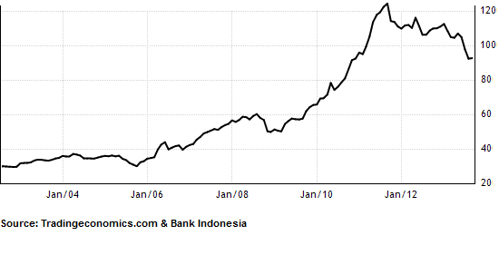 Indonesia Foreign Exchange Reserves Indonesia Investments
