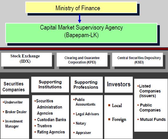 Download this Idx Structure Indonesian Capital Market picture