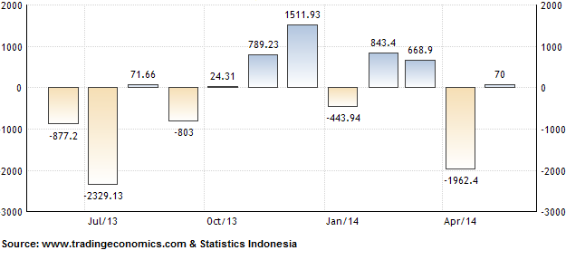 Trade Balance of Indonesia: Surplus of USD $69.9 Million in May 2014