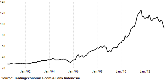 Indonesia's Foreign Exchange Reserves Fall, Current Account Deficit Grows