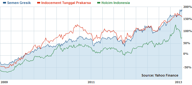 Indonesian Cement Companies Stock Performance