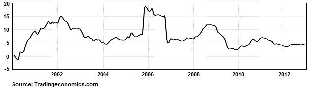 Inflation in Indonesia