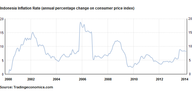 Inflation Indonesia 2000-2014 Consumer Price Index Indonesia Investments