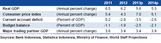 World Bank Projections Indonesia 2013 2014