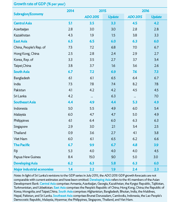 Asian Economic Growth Chart