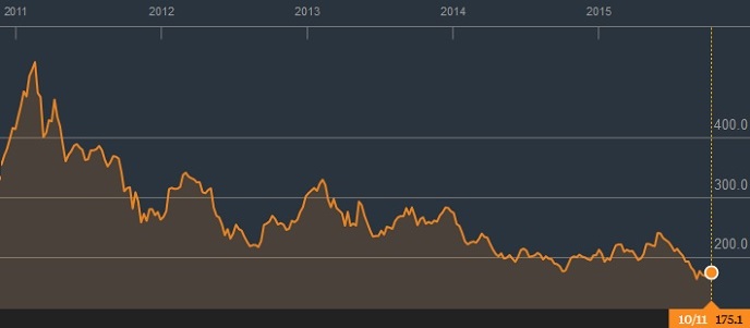 Rubber Wood Price Chart