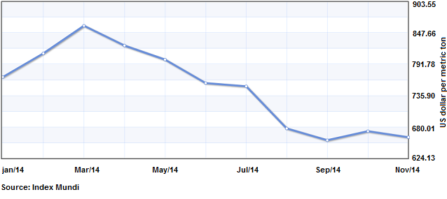 Crude Palm Oil Price Chart