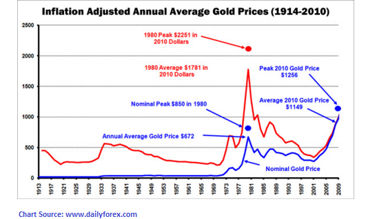 Value Of Gold Chart History