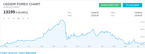 Dollar To Rupiah Chart