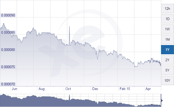 Us Dollar Vs Indonesian Rupiah Chart