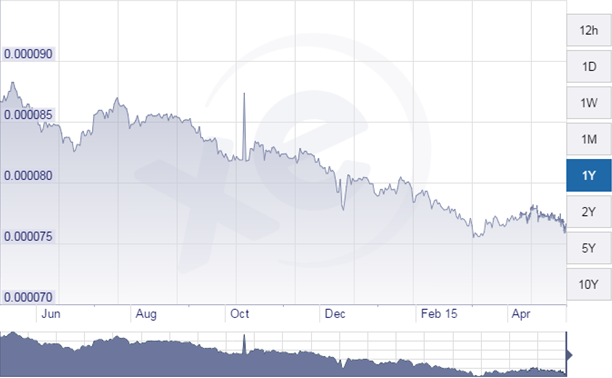 Us Dollar To Indonesian Rupiah Chart