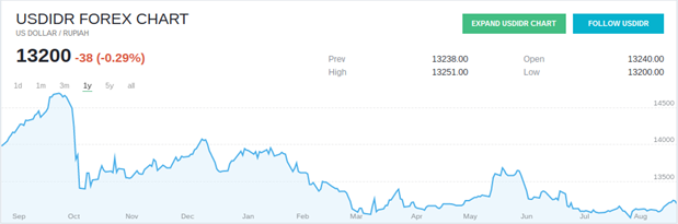 Rupiah Usd Chart