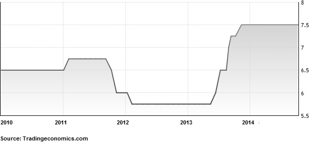 Forecast: Bank Indonesia Expected to Keep Key Interest Rate at 7.5%