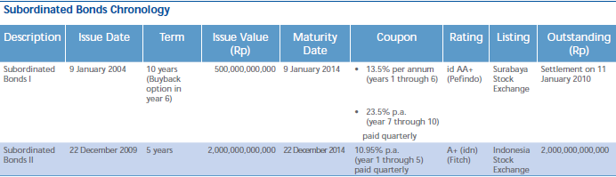 Bank Rakyat Bond Summary Indonesia Investments