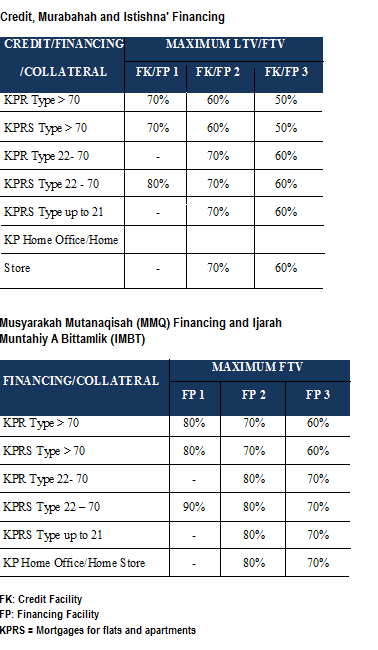 BI amends regulation concerning LTV/FTV Ratio in the interest of Financial System Stability and Banking Resilience 