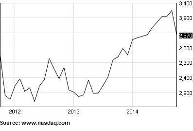 Cocoa Update: Global Price, Harvests in Ivory Coast & Ghana, and Ebola