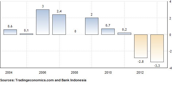 Indonesia Investment Coordination Board Targets 15% Investment Growth