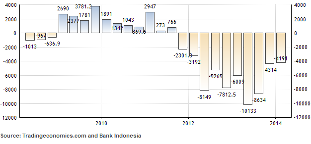 Current Account Indonesia