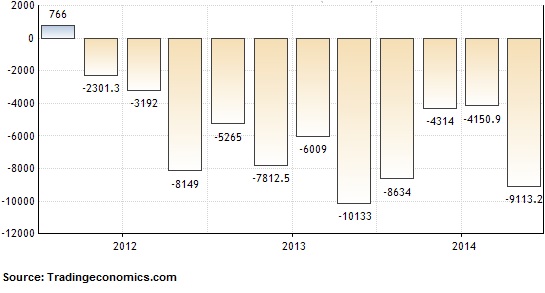 Bank Indonesia: Current Account Deficit Improved in 3rd Quarter 2014