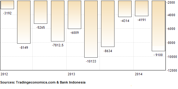 Current Account Balance Indonesia