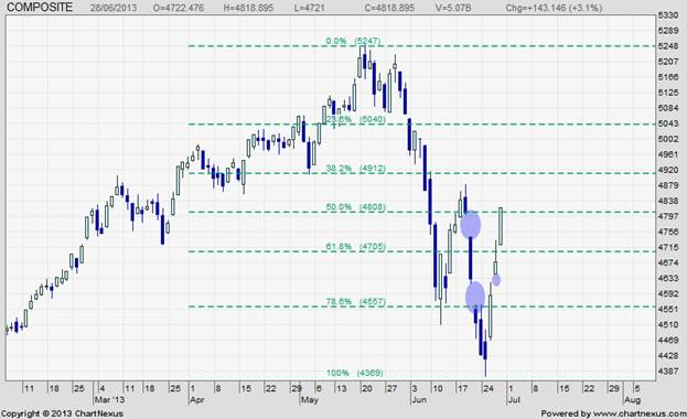 Ihsg Chart