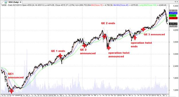 Quantitative Easing Indonesia Investments