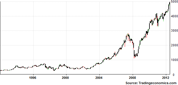 Graph Indonesia Stock Exchange