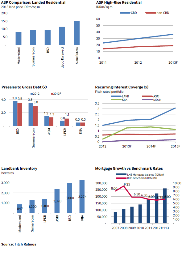 Fitch Ratings: Indonesia Property