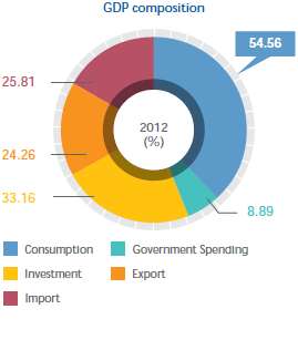 GDP Indonesia 2012