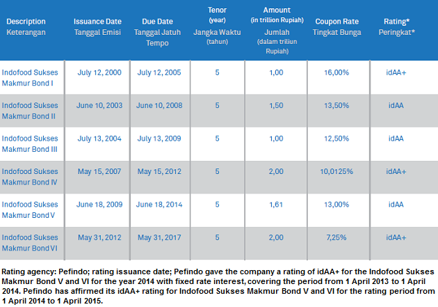 Indofood Sukses Makmur Bonds