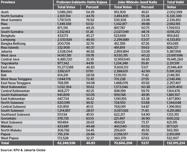 Official Result Indonesian Presidential Election 2014 Expected after 16:00 pm