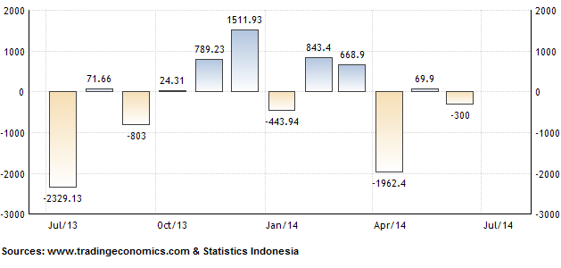 Balance of Trade Indonesia June 2014 Indonesia Investments