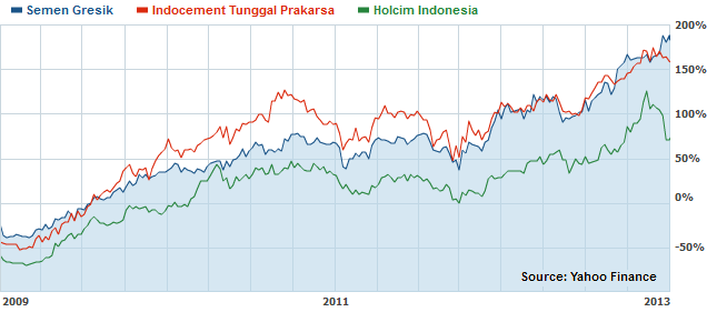 The Rise of Indonesia's Cement Production and Consumption | Indonesia