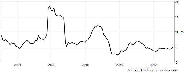 Indonesian Inflation March 2013 Indonesia Investments