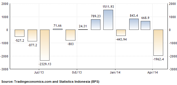 Indonesia Financial Update: May 2014 Trade Balance and June 2014 Inflation