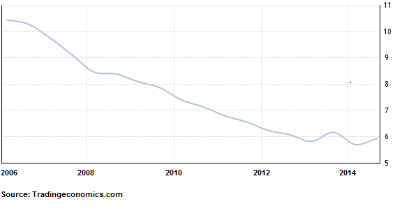 Unemployment Rate of Indonesia Rises Slightly in August 2014