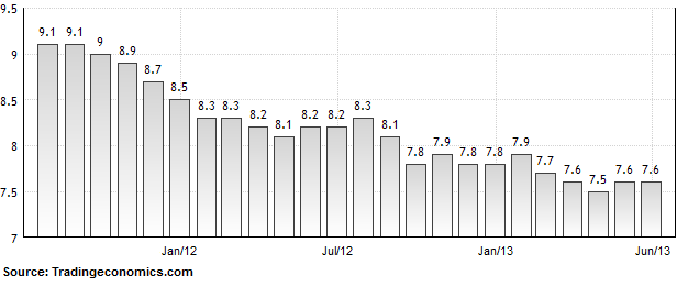 USA unemployment rate 2013 2012 Indonesia Investments